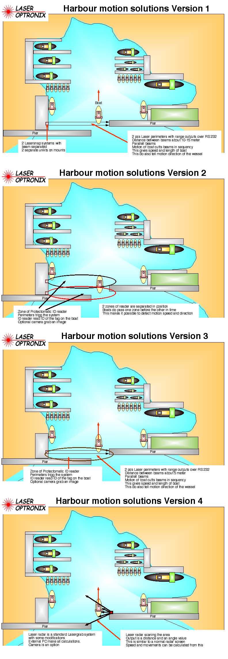 Harbour motion solution